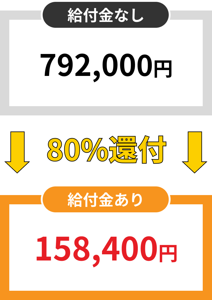 給付金なし792,000円 → 80%還付 → 給付金あり158,400円